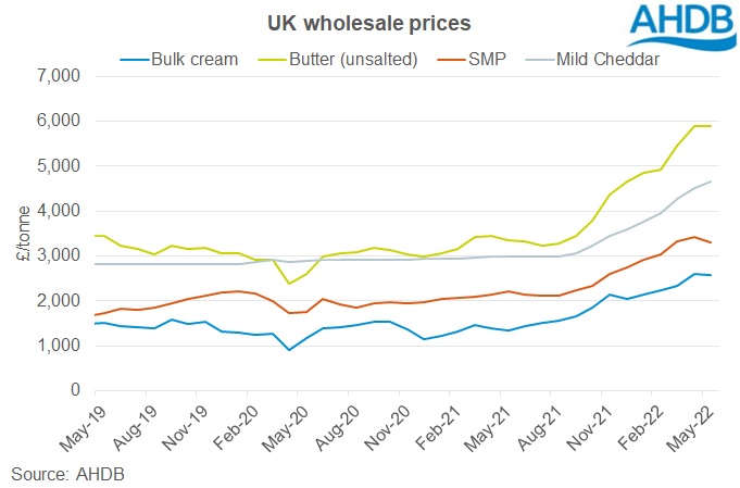 rising butter prices